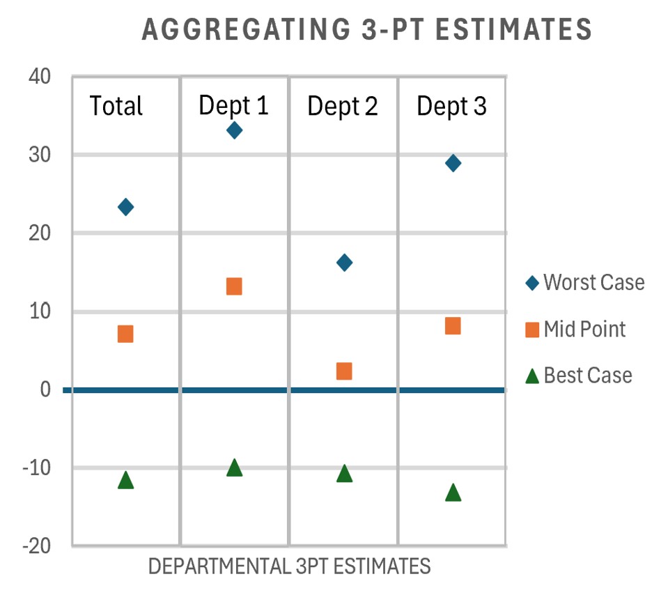 estimating