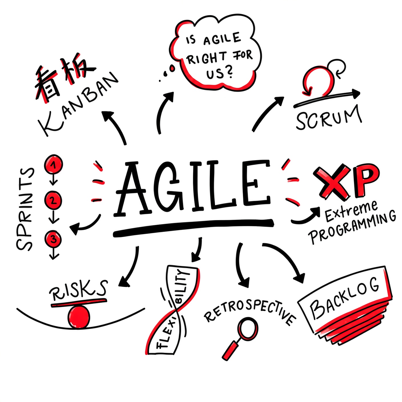 Agile